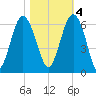 Village Creek tide chart for Friday, November 4, 2022