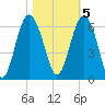 Village Creek tide chart for Saturday, November 5, 2022