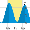 Village Creek tide chart for Monday, November 7, 2022