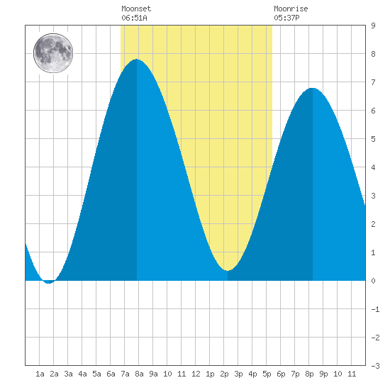 Village Creek tide chart for Tuesday, November 8, 2022