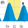 Village Creek tide chart for Tuesday, November 8, 2022