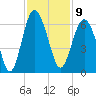 Village Creek tide chart for Wednesday, November 9, 2022