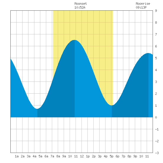 Village Creek tide chart for Monday, December 12, 2022