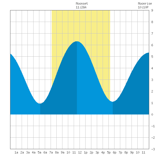 Village Creek tide chart for Tuesday, December 13, 2022