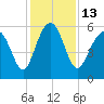 Village Creek tide chart for Tuesday, December 13, 2022