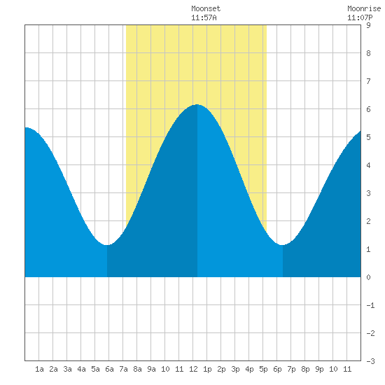 Village Creek tide chart for Wednesday, December 14, 2022