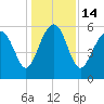 Village Creek tide chart for Wednesday, December 14, 2022