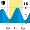 Village Creek tide chart for Friday, December 16, 2022