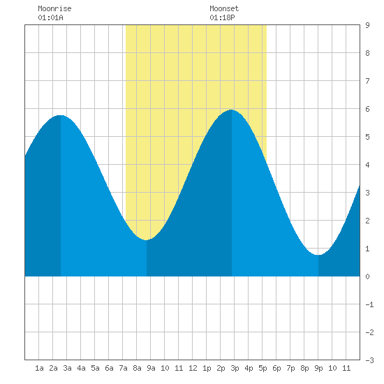 Village Creek tide chart for Saturday, December 17, 2022