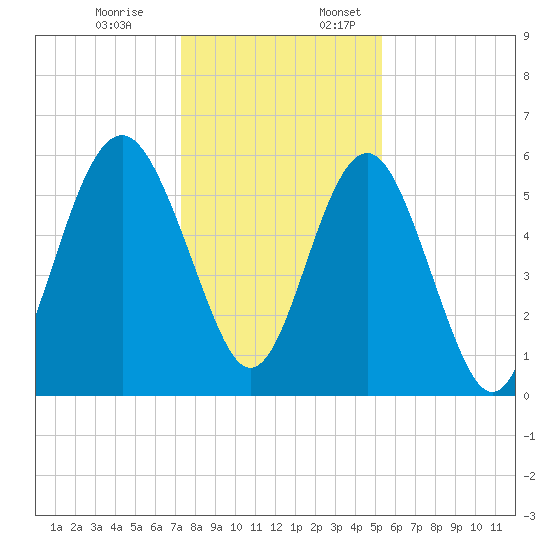 Village Creek tide chart for Monday, December 19, 2022