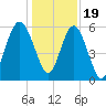 Village Creek tide chart for Monday, December 19, 2022