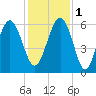 Village Creek tide chart for Thursday, December 1, 2022