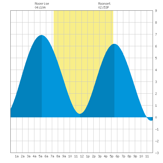 Village Creek tide chart for Tuesday, December 20, 2022