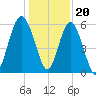 Village Creek tide chart for Tuesday, December 20, 2022