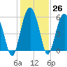 Village Creek tide chart for Monday, December 26, 2022
