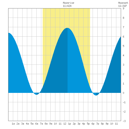 Village Creek tide chart for Wednesday, December 28, 2022
