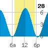 Village Creek tide chart for Wednesday, December 28, 2022
