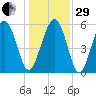 Village Creek tide chart for Thursday, December 29, 2022