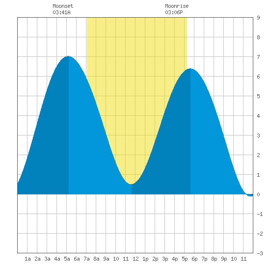 Village Creek tide chart for Sunday, December 4, 2022