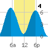 Village Creek tide chart for Sunday, December 4, 2022