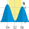 Village Creek tide chart for Monday, December 5, 2022