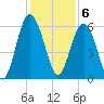 Village Creek tide chart for Tuesday, December 6, 2022