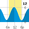 Village Creek tide chart for Thursday, January 12, 2023