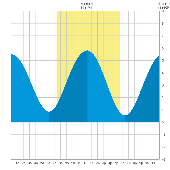 Village Creek tide chart for Friday, January 13, 2023