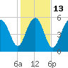 Village Creek tide chart for Friday, January 13, 2023