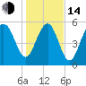 Village Creek tide chart for Saturday, January 14, 2023