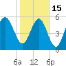 Village Creek tide chart for Sunday, January 15, 2023