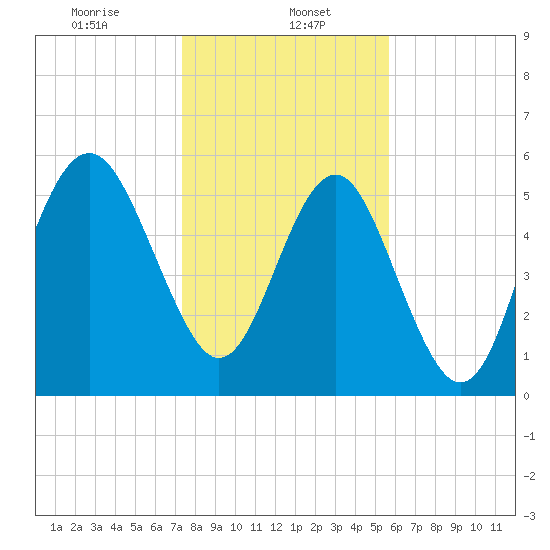 Village Creek tide chart for Monday, January 16, 2023