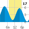 Village Creek tide chart for Tuesday, January 17, 2023