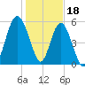 Village Creek tide chart for Wednesday, January 18, 2023