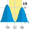 Village Creek tide chart for Thursday, January 19, 2023