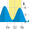 Village Creek tide chart for Sunday, January 1, 2023