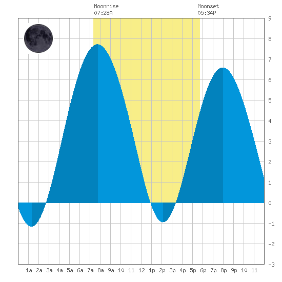 Village Creek tide chart for Saturday, January 21, 2023