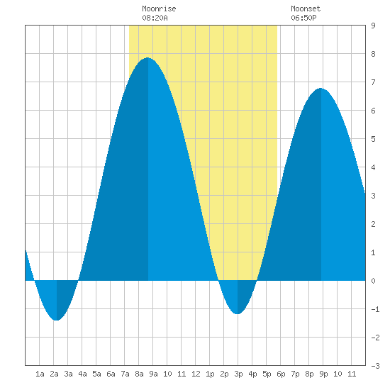 Village Creek tide chart for Sunday, January 22, 2023