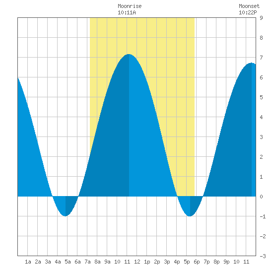 Village Creek tide chart for Wednesday, January 25, 2023