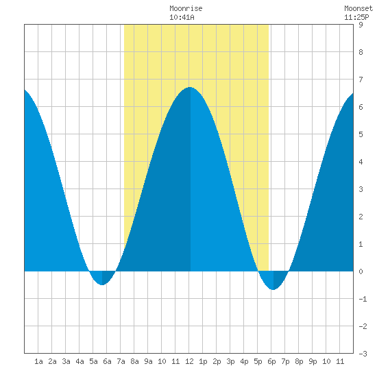 Village Creek tide chart for Thursday, January 26, 2023