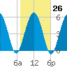 Village Creek tide chart for Thursday, January 26, 2023