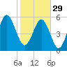 Village Creek tide chart for Sunday, January 29, 2023