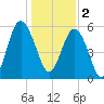 Village Creek tide chart for Monday, January 2, 2023
