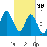 Village Creek tide chart for Monday, January 30, 2023