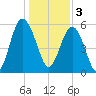 Village Creek tide chart for Tuesday, January 3, 2023
