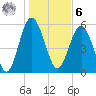 Village Creek tide chart for Friday, January 6, 2023