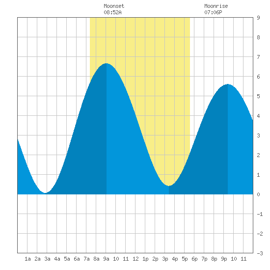 Village Creek tide chart for Sunday, January 8, 2023