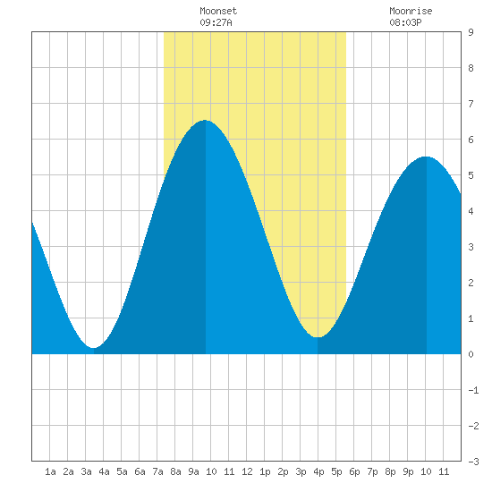 Village Creek tide chart for Monday, January 9, 2023