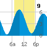 Village Creek tide chart for Monday, January 9, 2023