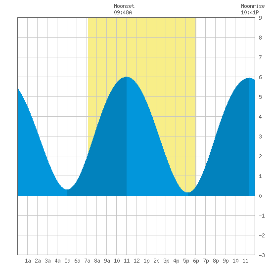 Village Creek tide chart for Friday, February 10, 2023